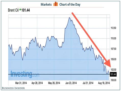 brent crude price live chart.